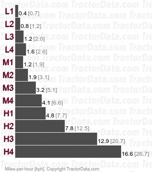 Agrokid 25  shuttle speeds