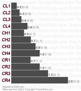 70-66 High Clearance  creeper speeds