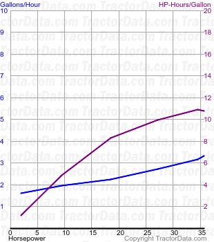 G GM fuel use from test 383