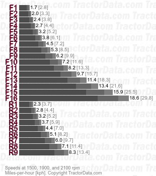 G170  full power shift speeds