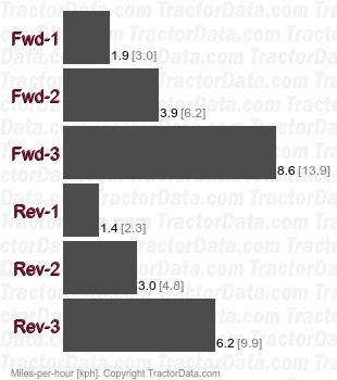 T22  hydrostatic speeds