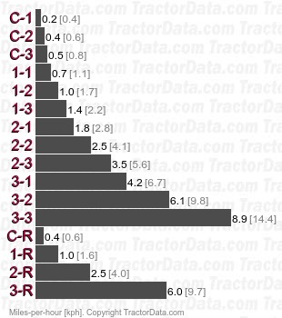 T200  gear speeds