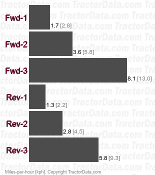T200  hydrostatic speeds