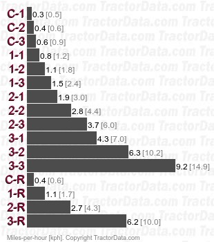 T240  gear speeds