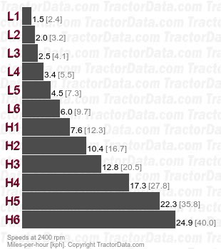 M4-061  power shuttle speeds