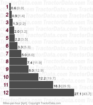 PowerStar 100  power shuttle speeds