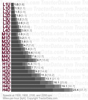 TS115 Dual Command  speeds