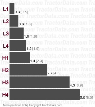 TPC153  shuttle speeds