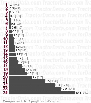 F395  shuttle speeds