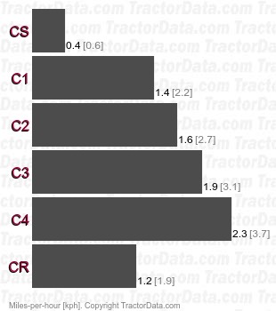 T-40  creeper speeds