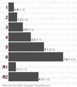 TU1601  gear speeds