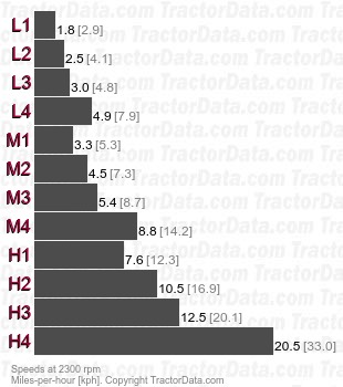 3050B  mechanical shuttle speeds