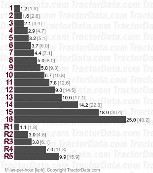 8R 250  full power shift speeds