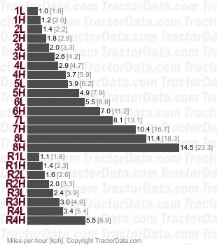 1130  two-speed power shift speeds