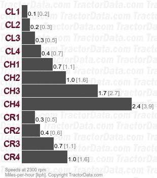 1745F  creeper speeds