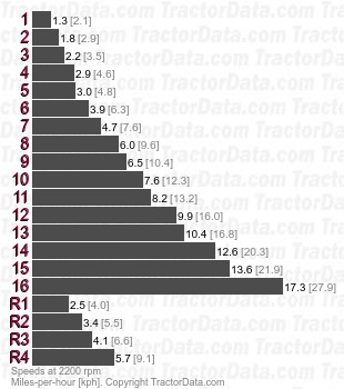 803 Hi-Trac  speeds
