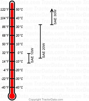 850 diesel engine oil chart