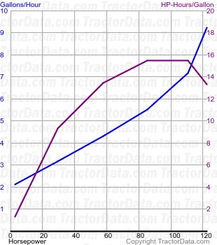 D7C fuel use from test 582