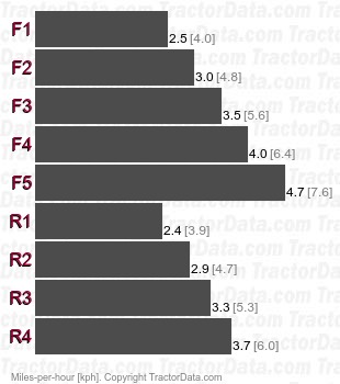 D3B SA Special Application  gear speeds