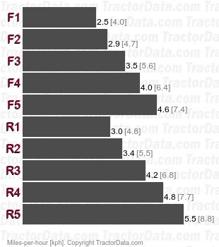 D4D SA Special Application  gear speeds