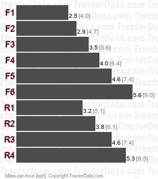 D5B SA Special Application  gear speeds