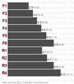 D6D SA Special Application  gear speeds