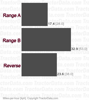 Q225  continuously-variable transmission speeds