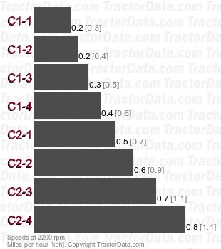 5120HC  creeper speeds