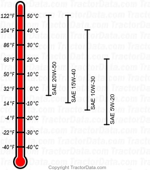 eMax 22L diesel engine oil chart