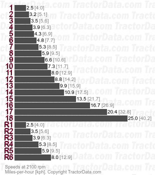 9RX 490 e18 full power shift speeds