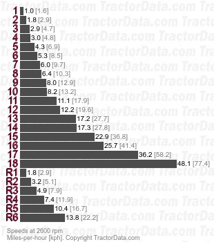 145T-65  synchromesh speeds