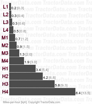 TH18  gear speeds