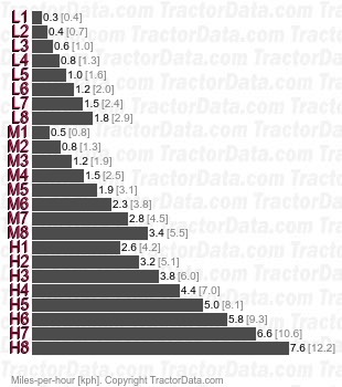 TH205  partial power shift speeds