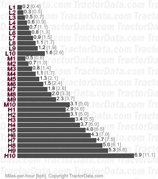 RTS22  partial power shift speeds