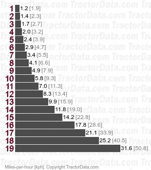 Magnum 220 PowerDrive full power shift speeds
