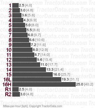 T9.470 Ultra Command full power shift speeds