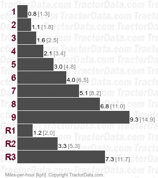 S1500  gear speeds