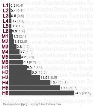 ME8200  power shuttle speeds