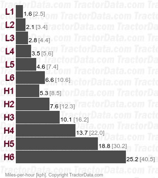 5710M  power shuttle speeds