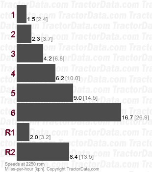 133 Westland  gear speeds