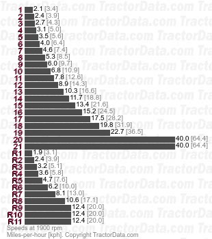 9RX 830 e21 full power shift speeds