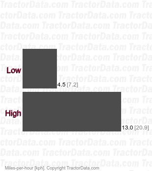 2027R  hydrostatic speeds