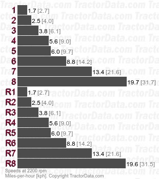 250C  torque converter speeds