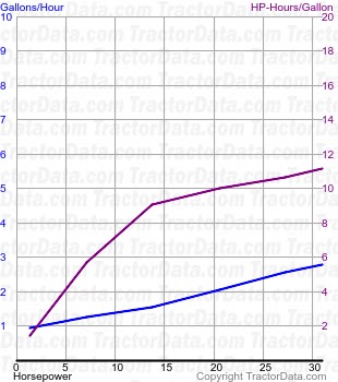 440 fuel use from test 718