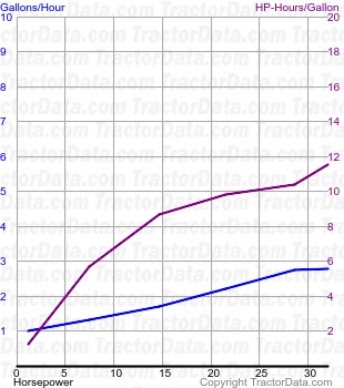 440C fuel use from test 720