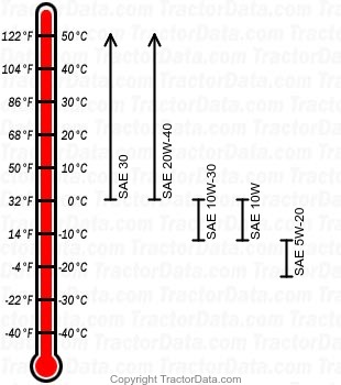 2544 gasoline engine oil chart