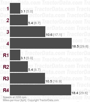 545D  torque converter speeds