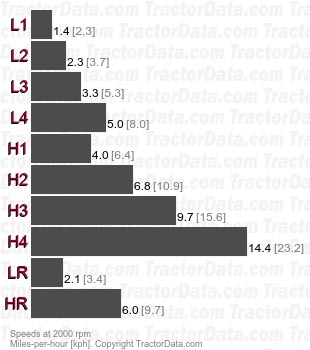 2424  gear speeds