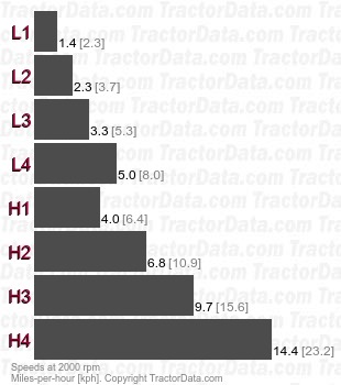 2424  shuttle speeds