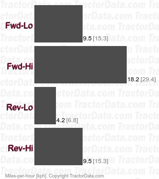 2826  hydrostatic speeds